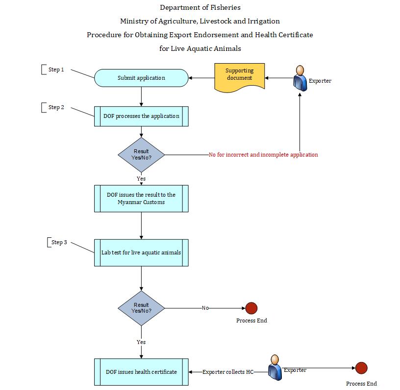 Export Recommendation and Health Certificate for Live Aquatic Animals