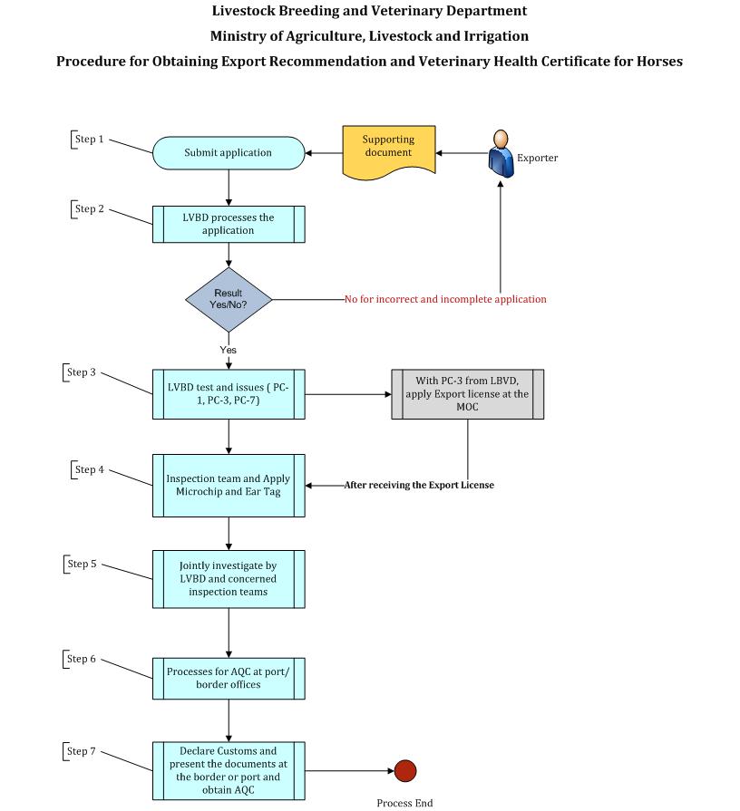 Procedure for Obtaining Export Recommendation and Veterinary Health Certificate for exportation of Cattle, Buffalo & Horses