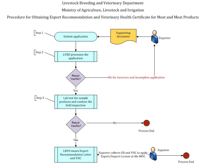 Export Recommendation and Veterinary Health Certificate for Meat and Animal Products