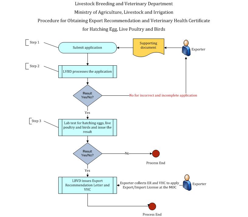 Export Recommendation and Veterinary Health Certificate for Hatching Eggs, Poultry