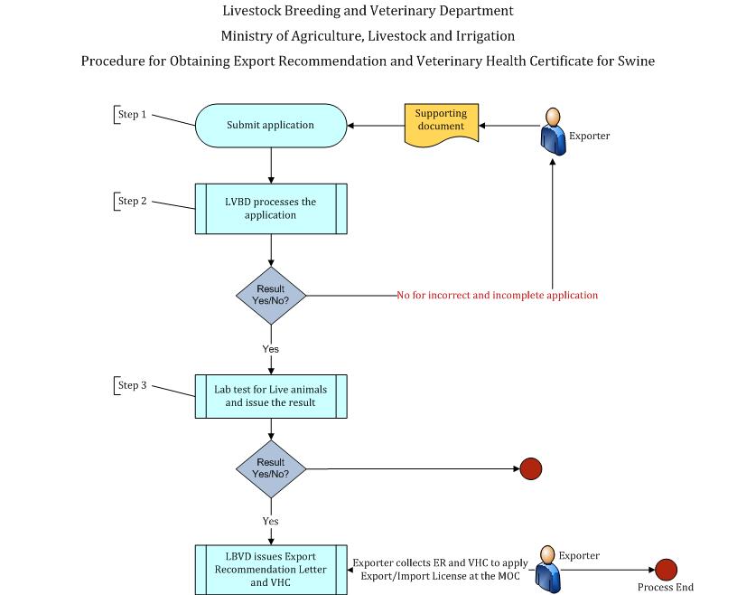 Export Recommendation and Veterinary Health Certificate for Swine