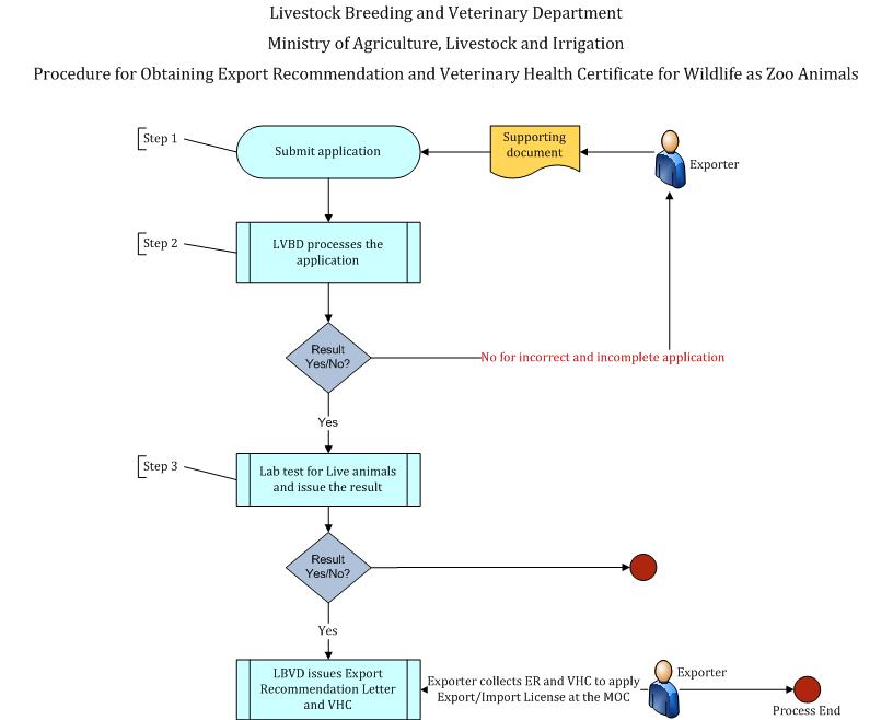 Export Recommendation and Veterinary Health Certificate for Wildlife as Zoo Animals