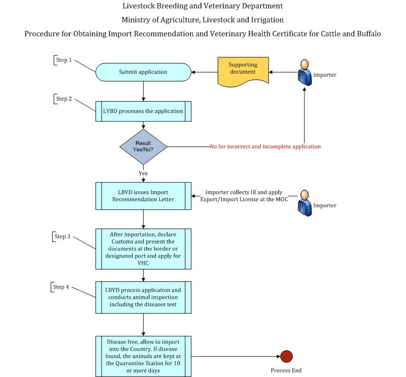 Import Recommendation for Cattle and Buffalo