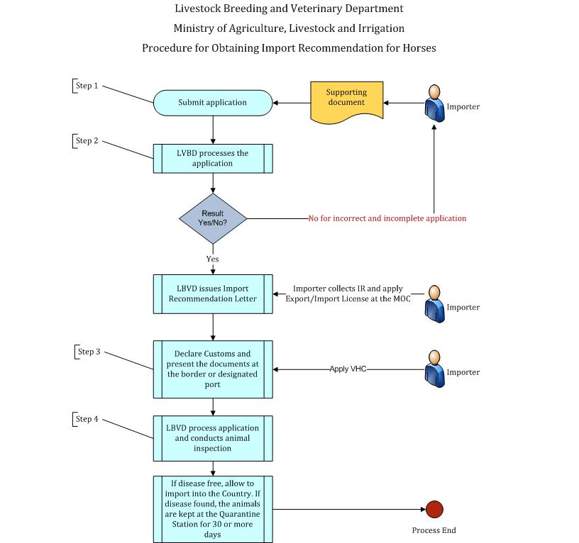 Procedure for Obtaining  Importation Recommendation of Horses , Cattle, Buffalo, Sheep, Goat and Bee