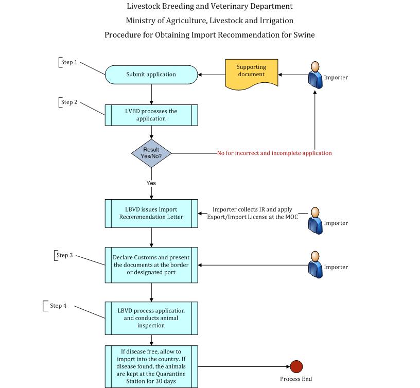 Procedure for Obtaining Import Recommendation of Hatching Eggs, Poultry/ Birds and Swine into Myanmar