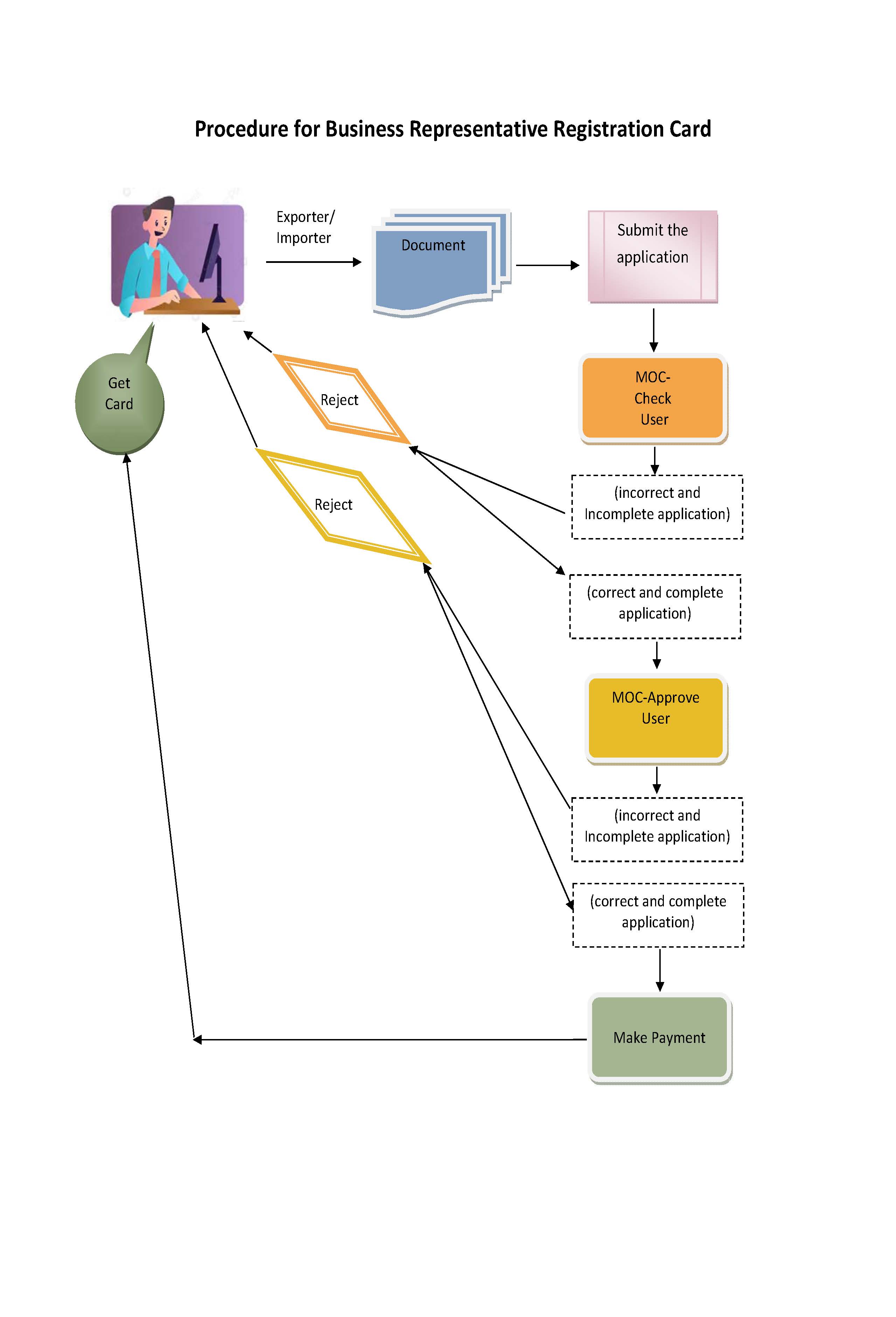 Procedure for Business Representative Registration Card