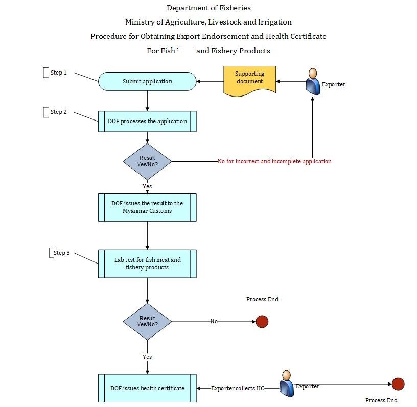 Export Endorsement and Health Certificate for Fish and Fishery Products