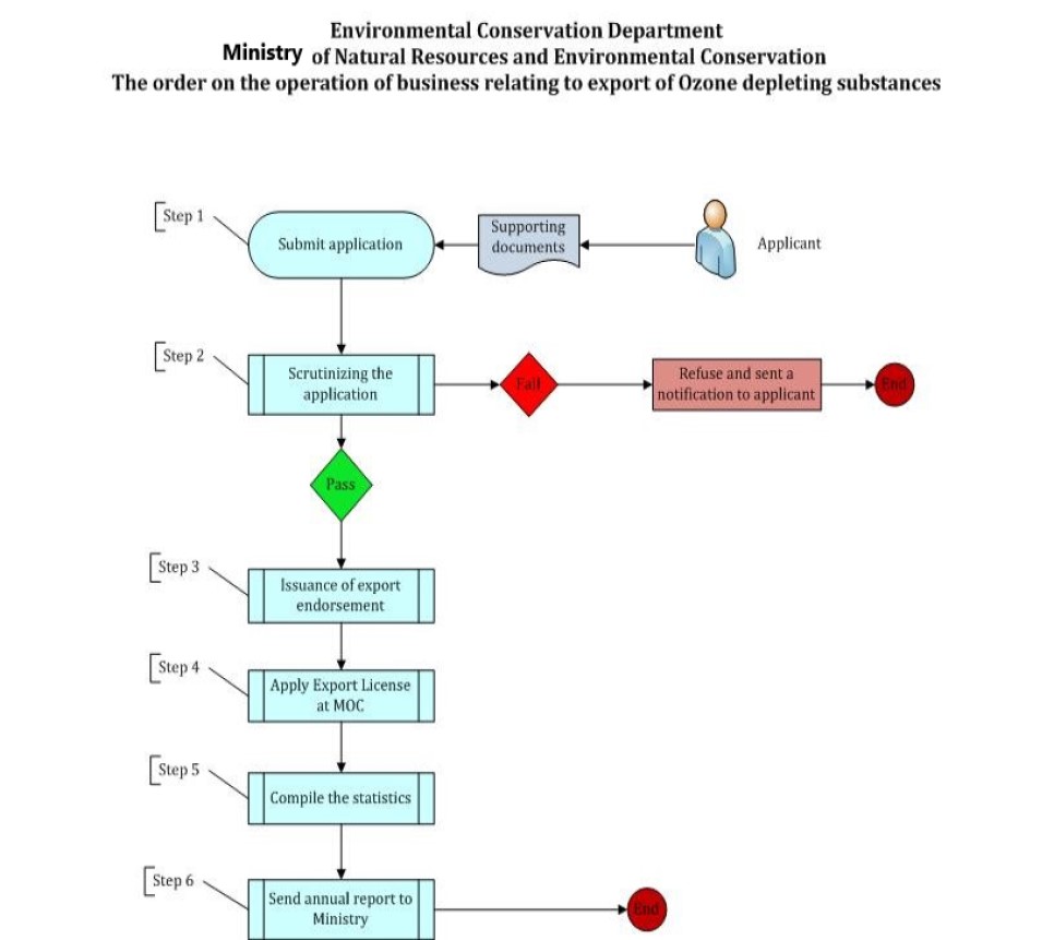 Export Endorsement and Operating Business License Relating to the Ozone Depleting Substances