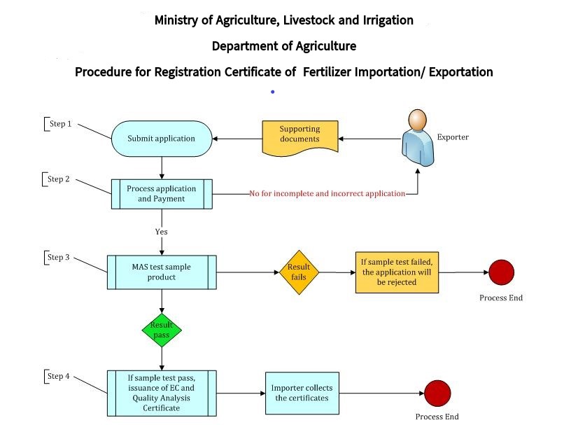 Application for Fertilizer Importation & Exportation Registration ...