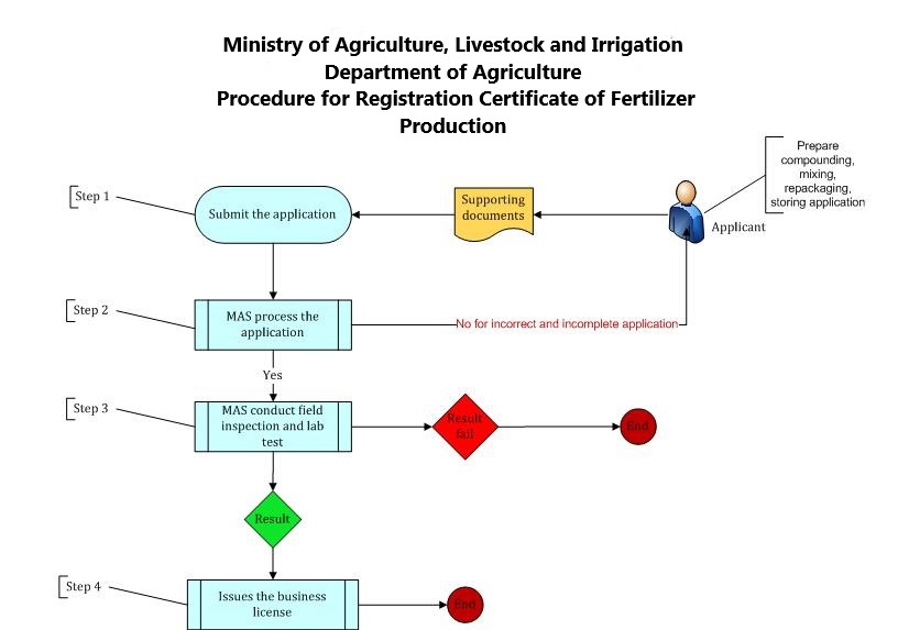 Application for Registration Certicficate of Fertilizer Production ...