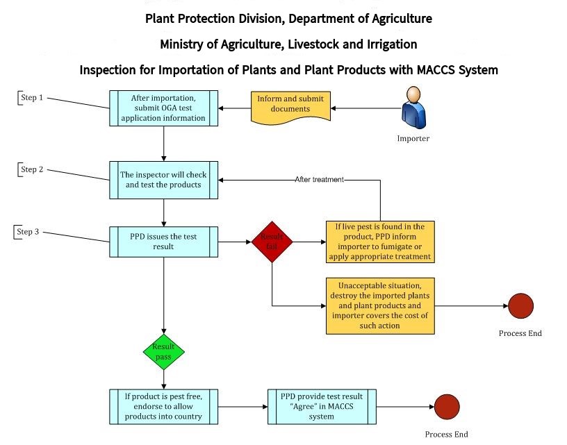 Inspection for Importation of Plants and Plant Products with MACCS System